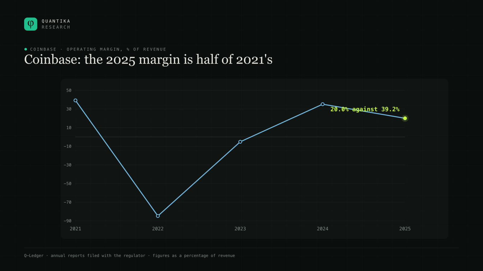 Coinbase operating margin from 2021 to 2025: 39.2%, minus 84.8%, minus 5.2%, 35.1% and 20.0%. The 2025 margin is half of 2021's.
