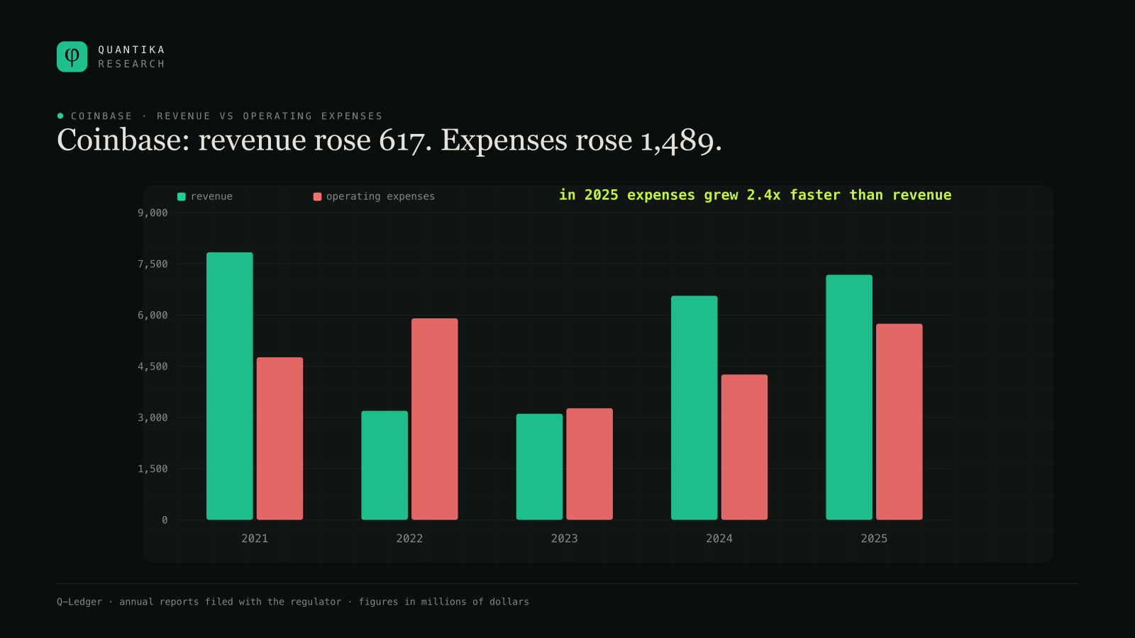 Coinbase revenue and operating expenses from 2021 to 2025. In 2025 revenue rises $617 million while operating expenses rise $1,489 million, 2.4 times more.