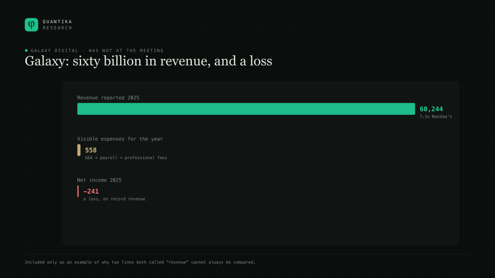 Galaxy Digital in 2025: $60,244 million of reported revenue against some $558 million of visible expenses, and a net loss of $241 million.