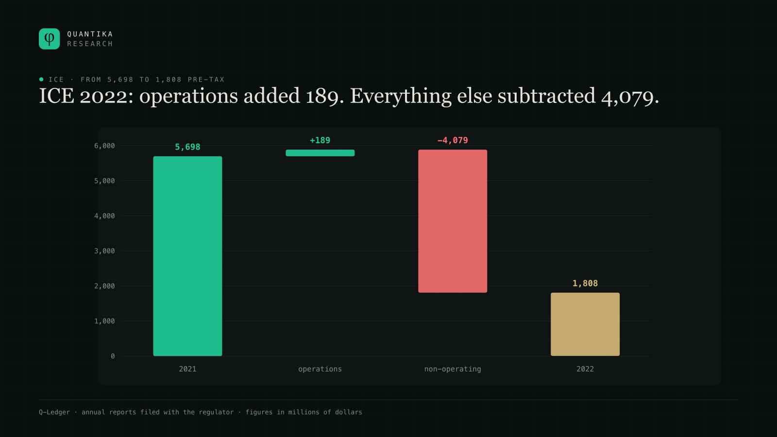 Bridge of ICE pre-tax income between 2021 and 2022: it starts at $5,698 million, operations add 189 and non-operating items subtract 4,079, ending at $1,808 million.