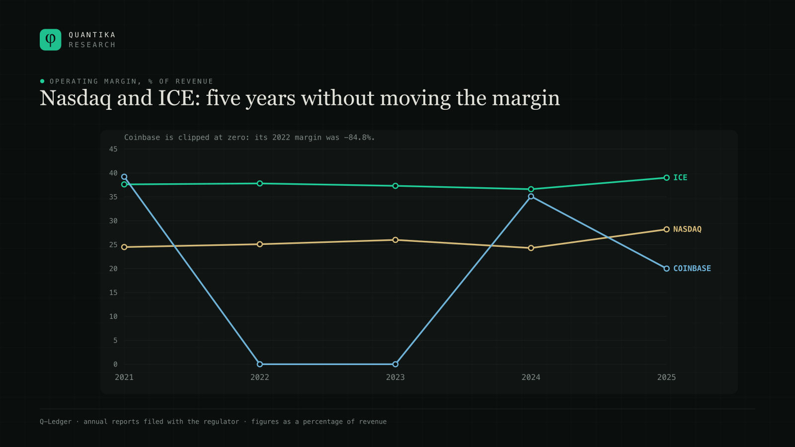 Operating margin of ICE, Nasdaq and Coinbase from 2021 to 2025. ICE stays between 36.6 and 39.0 percent, Nasdaq between 24.3 and 28.2, while Coinbase swings violently.