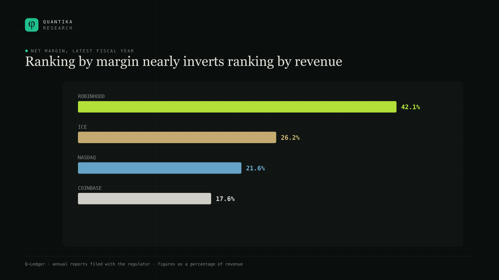 Net margin for the latest fiscal year: Robinhood 42.1 percent, ICE 26.2, Nasdaq 21.6 and Coinbase 17.6. The order is nearly the inverse of the revenue ranking.