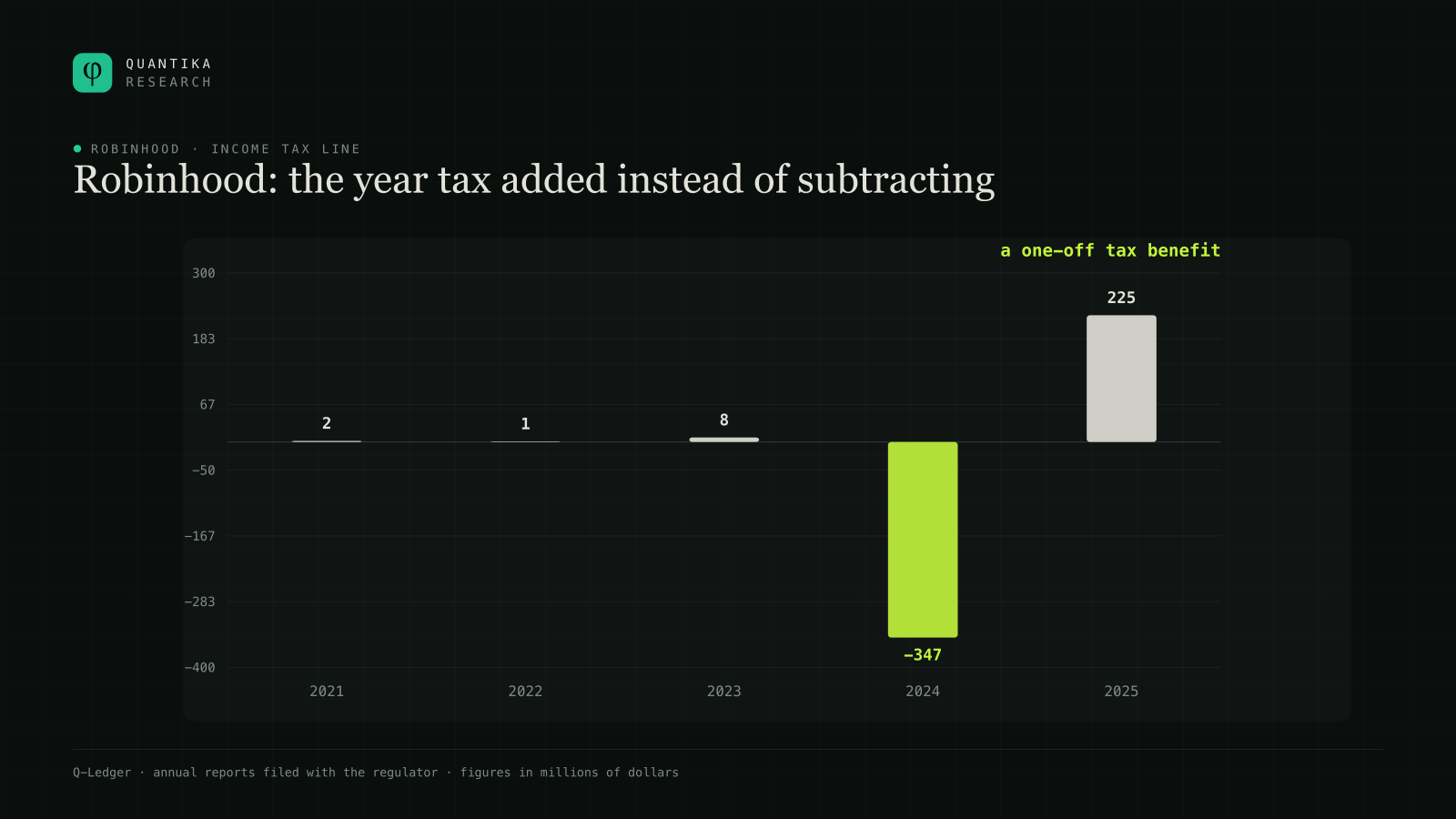 Robinhood income tax line from 2021 to 2025: 2, 1, 8, minus 347 and 225 million dollars. In 2024 tax adds instead of subtracting.