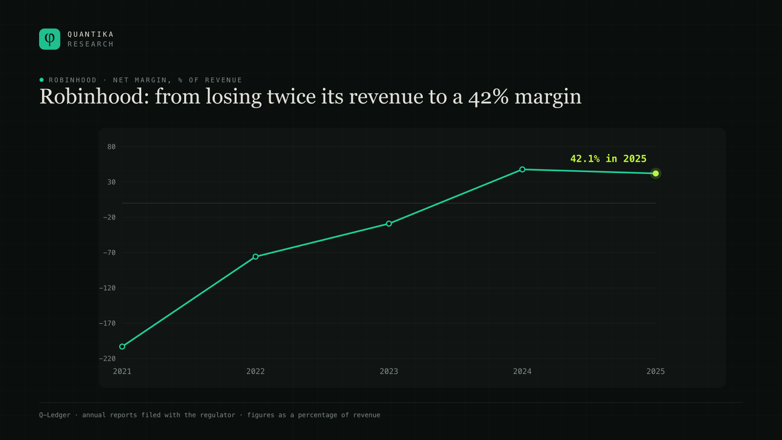 Robinhood net margin from 2021 to 2025: minus 203.1%, minus 75.7%, minus 29.0%, 47.8% and 42.1%.