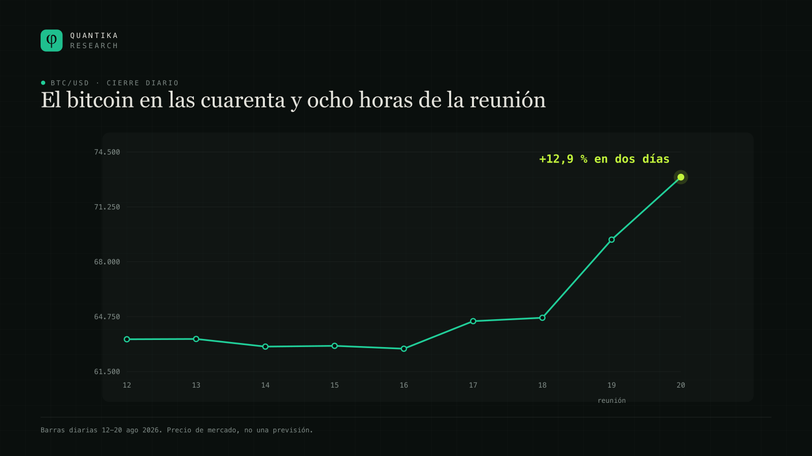Precio de cierre diario del bitcoin del 12 al 20 de agosto de 2026: pasa de 64.686 dólares el día 18 a 73.012 el día 20, una subida del 12,9 % en dos días.