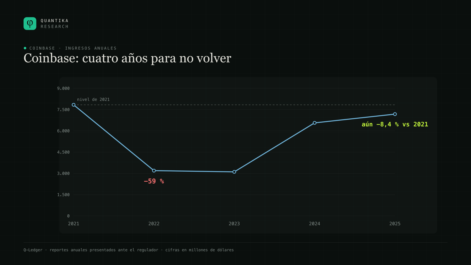 Ingresos anuales de Coinbase de 2021 a 2025: 7.839, 3.194, 3.108, 6.564 y 7.181 millones de dólares. Los de 2025 siguen un 8,4 % por debajo de los de 2021.
