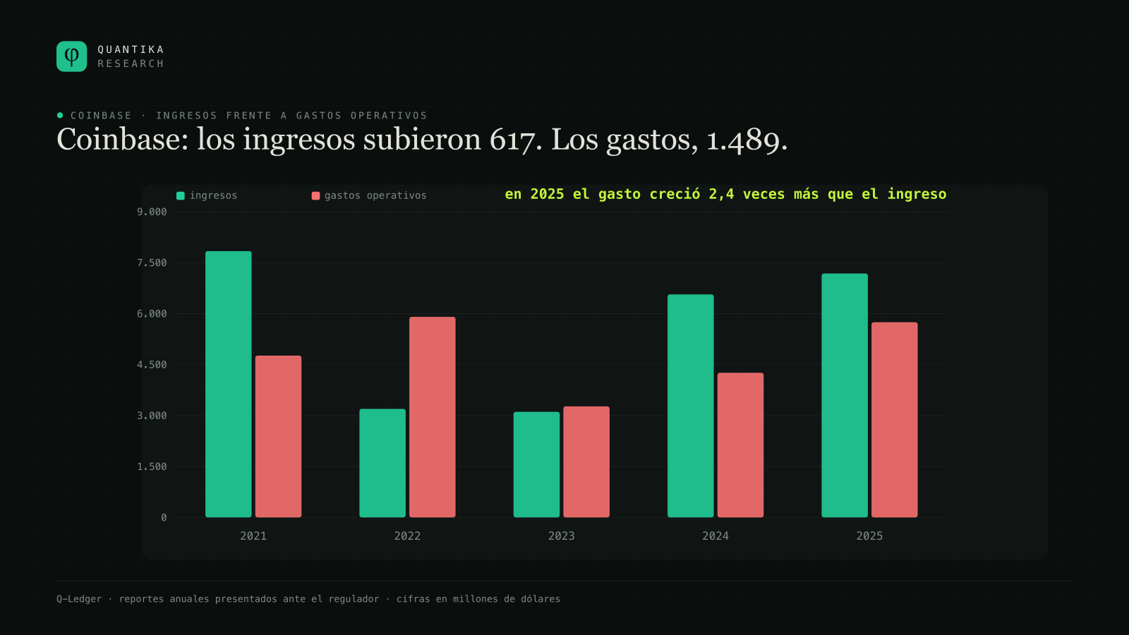 Ingresos y gastos operativos de Coinbase de 2021 a 2025. En 2025 los ingresos suben 617 millones y los gastos operativos 1.489 millones, dos veces y media más.