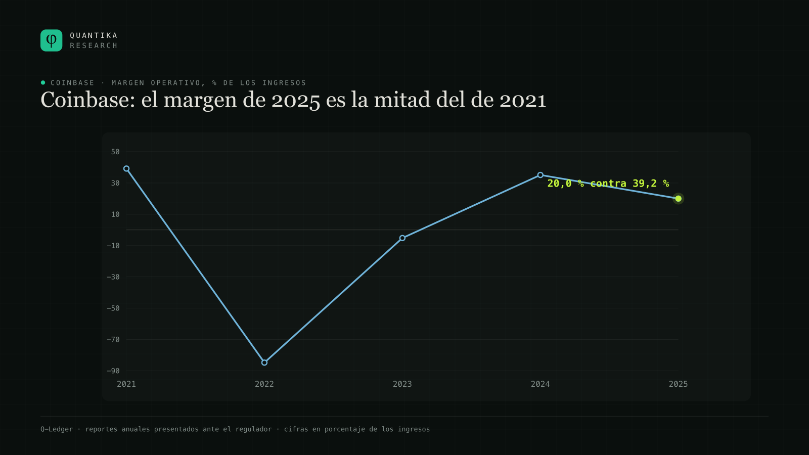 Margen operativo de Coinbase de 2021 a 2025: 39,2 %, menos 84,8 %, menos 5,2 %, 35,1 % y 20,0 %. El de 2025 es la mitad del de 2021.