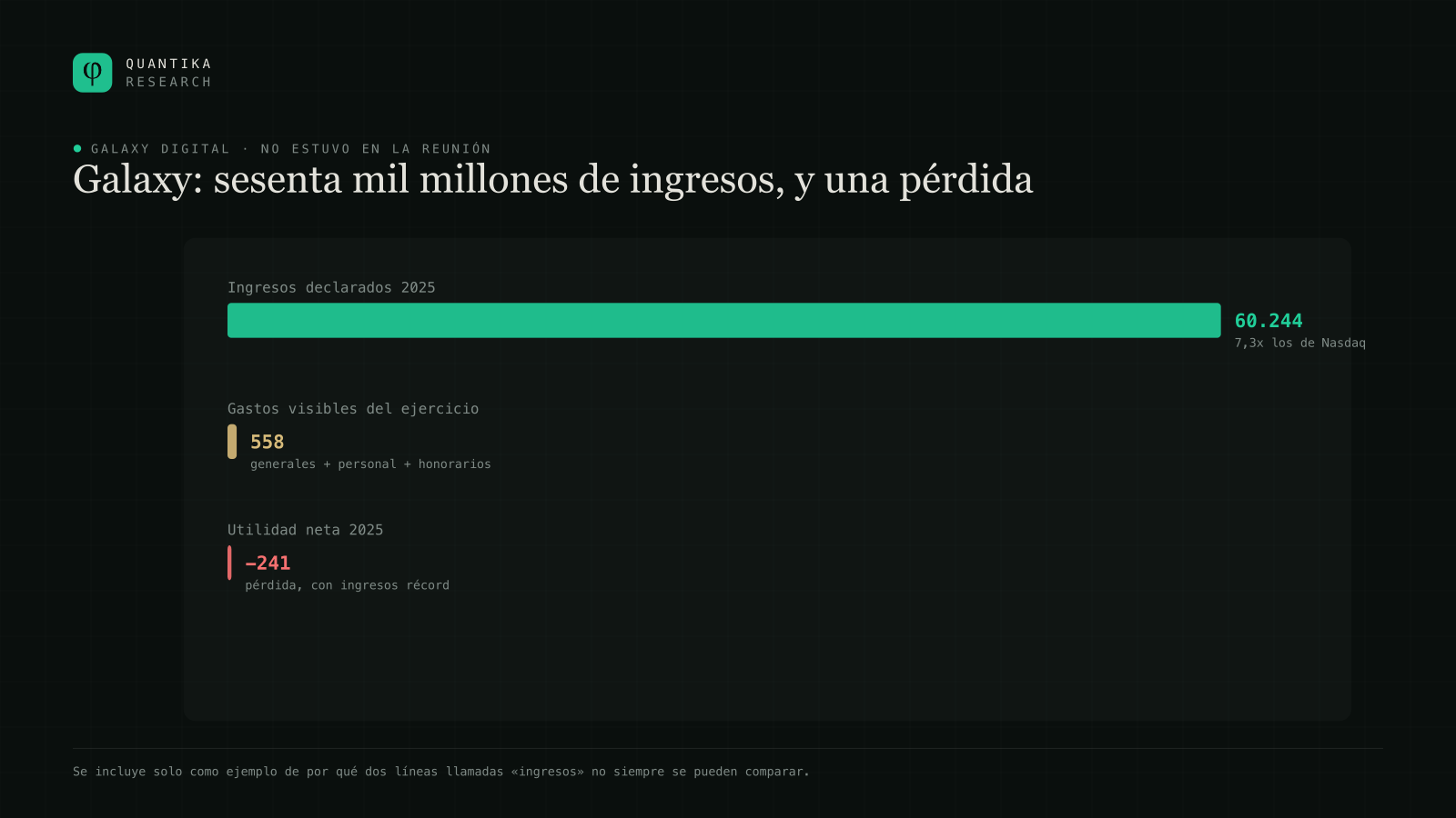 Galaxy Digital en 2025: 60.244 millones de dólares de ingresos declarados frente a unos 558 millones de gastos visibles, y una pérdida neta de 241 millones.