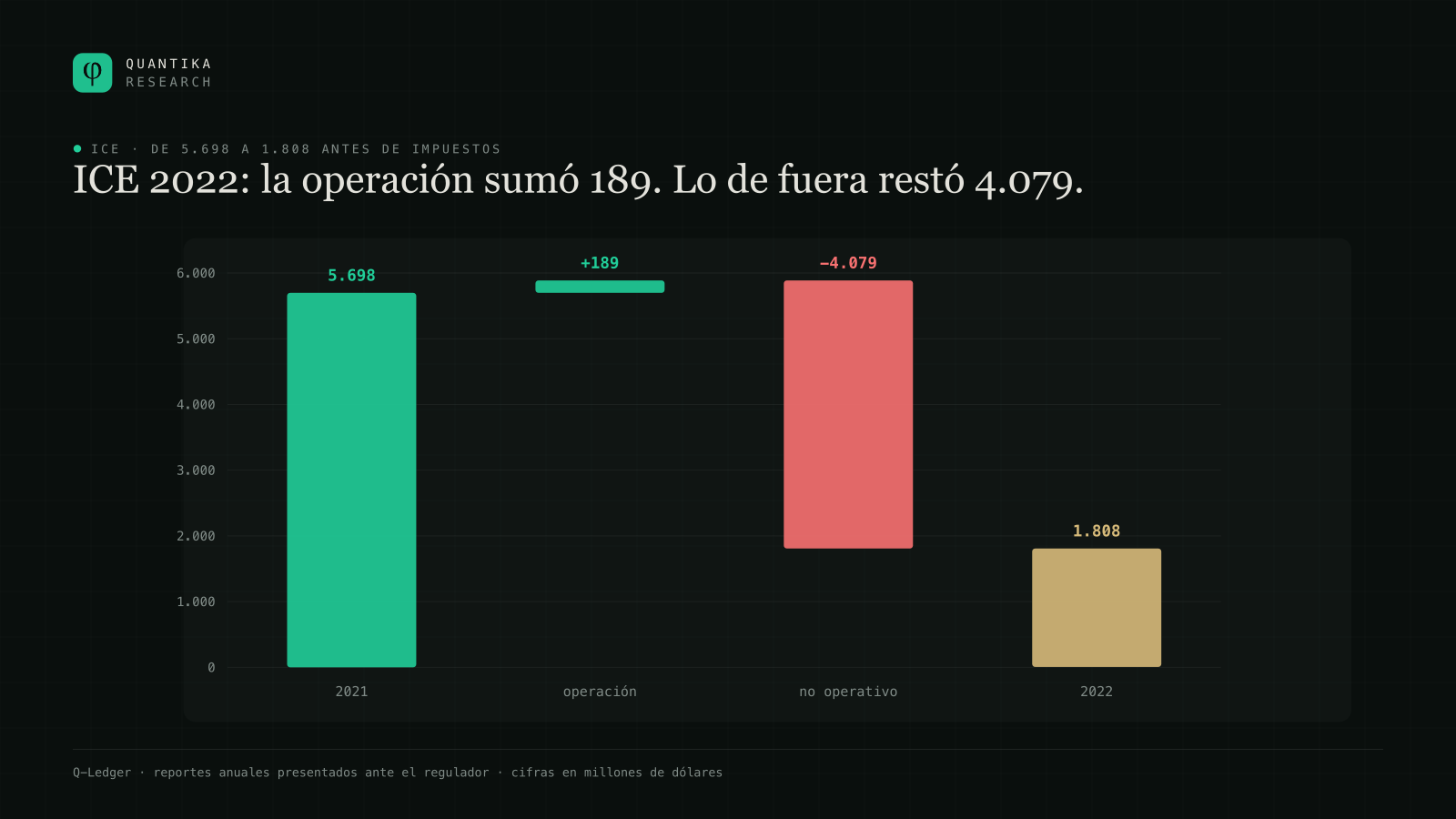 Puente de la utilidad antes de impuestos de ICE entre 2021 y 2022: parte de 5.698 millones, la operación aporta 189 y las partidas no operativas restan 4.079, hasta 1.808.