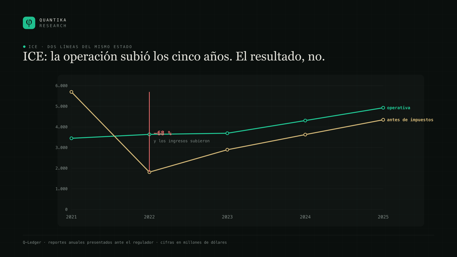 Utilidad operativa y utilidad antes de impuestos de ICE de 2021 a 2025. La operativa sube los cinco años seguidos; la de antes de impuestos cae un 68 % en 2022.