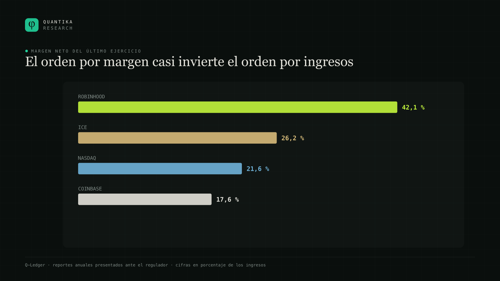 Margen neto del último ejercicio: Robinhood 42,1 por ciento, ICE 26,2, Nasdaq 21,6 y Coinbase 17,6. El orden es casi el inverso del orden por ingresos.