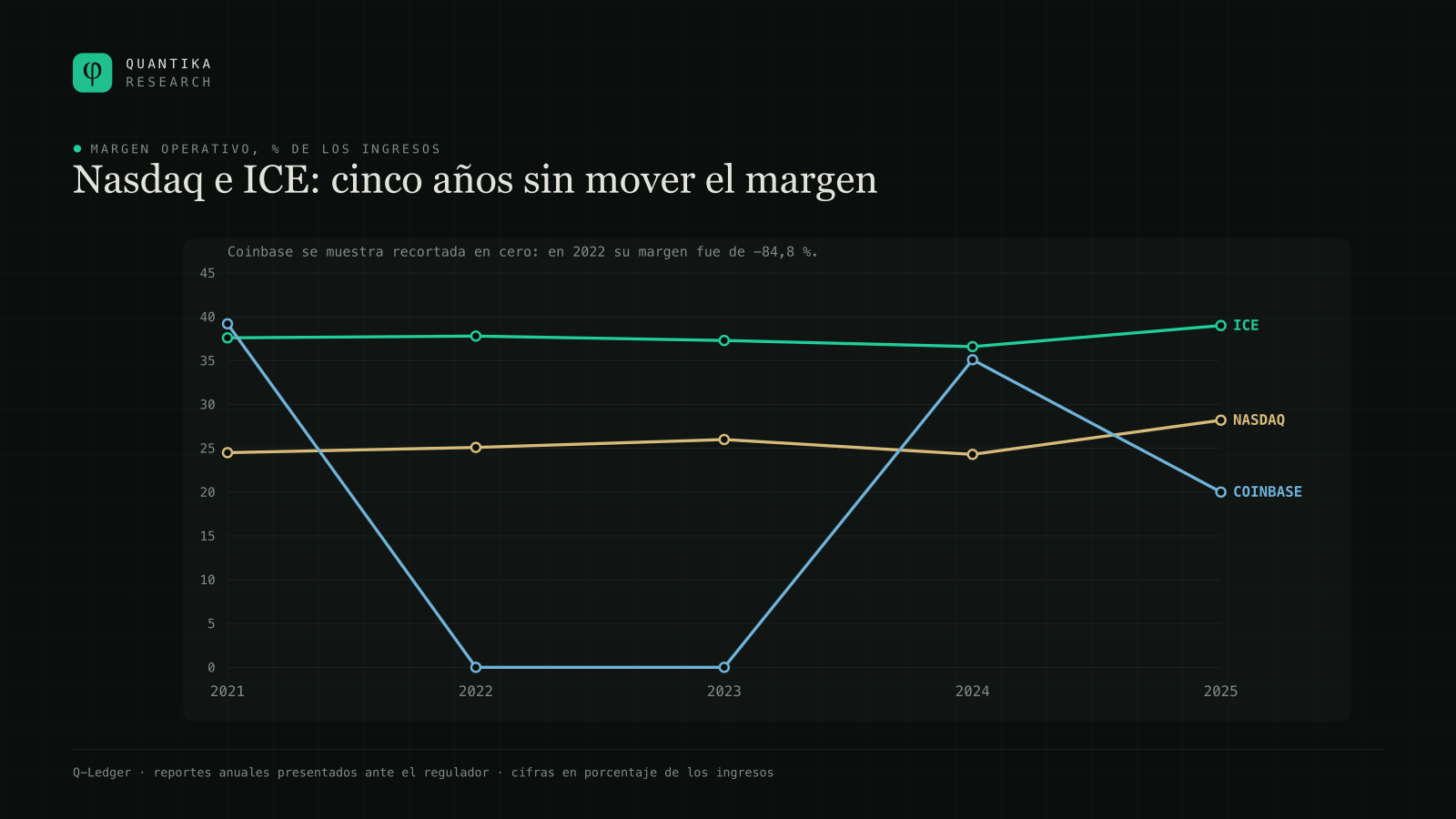 Margen operativo de ICE, Nasdaq y Coinbase de 2021 a 2025. ICE se mantiene entre 36,6 y 39,0 por ciento, Nasdaq entre 24,3 y 28,2, mientras Coinbase oscila con violencia.