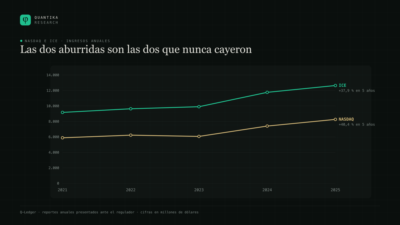 Ingresos anuales de Nasdaq e Intercontinental Exchange de 2021 a 2025. Nasdaq sube un 40,4 % y ICE un 37,9 %, ambas sin ningún año de caída brusca.