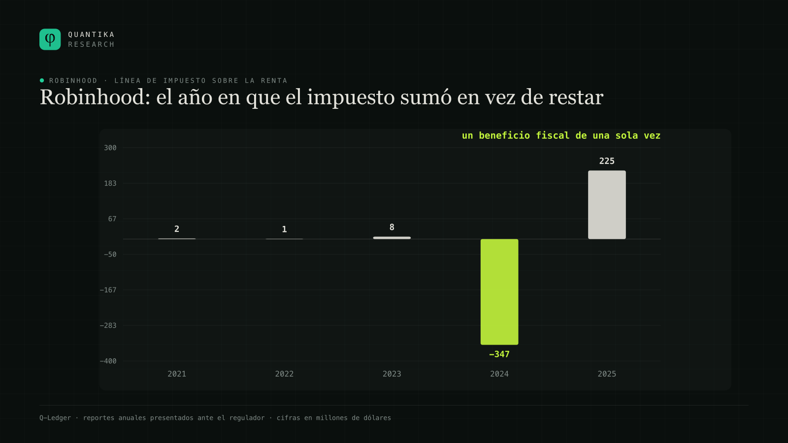 Línea de impuesto sobre la renta de Robinhood de 2021 a 2025: 2, 1, 8, menos 347 y 225 millones de dólares. En 2024 el impuesto suma en lugar de restar.