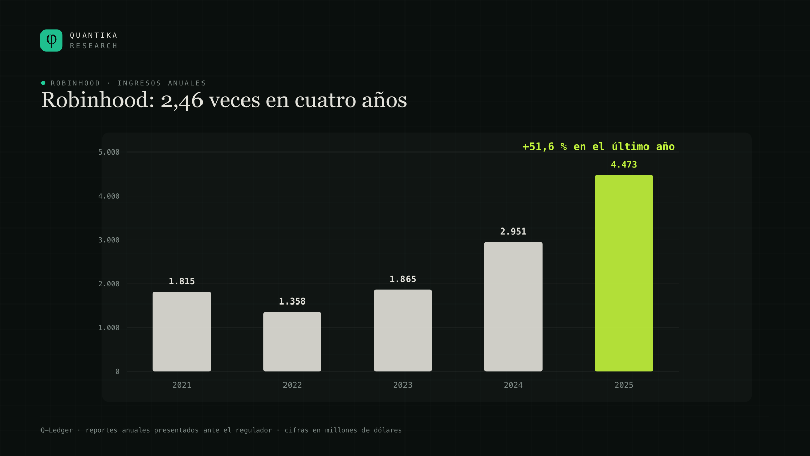 Ingresos anuales de Robinhood de 2021 a 2025: 1.815, 1.358, 1.865, 2.951 y 4.473 millones de dólares, con un aumento del 51,6 % en el último ejercicio.