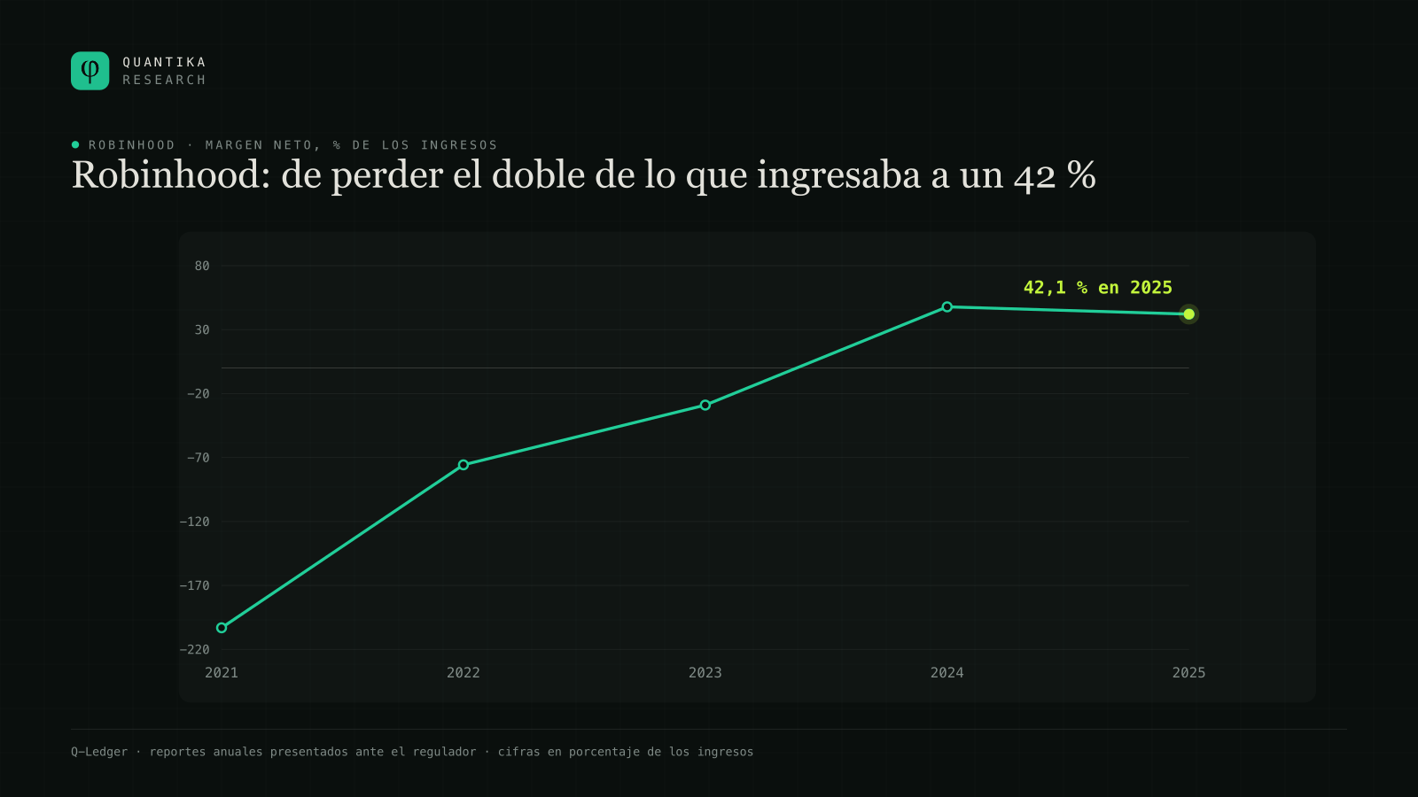 Margen neto de Robinhood de 2021 a 2025: menos 203,1 %, menos 75,7 %, menos 29,0 %, 47,8 % y 42,1 %.