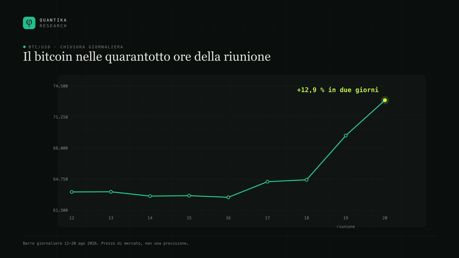 Prezzo di chiusura giornaliero del bitcoin dal 12 al 20 agosto 2026: da 64.686 dollari il giorno 18 a 73.012 il giorno 20, un rialzo del 12,9 % in due giorni.