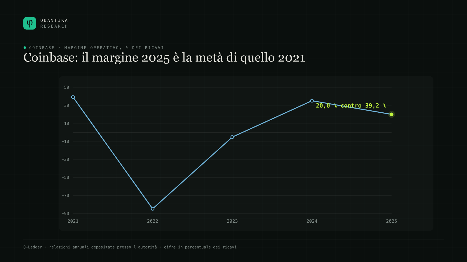 Margine operativo di Coinbase dal 2021 al 2025: 39,2 %, meno 84,8 %, meno 5,2 %, 35,1 % e 20,0 %. Quello del 2025 è la metà del 2021.