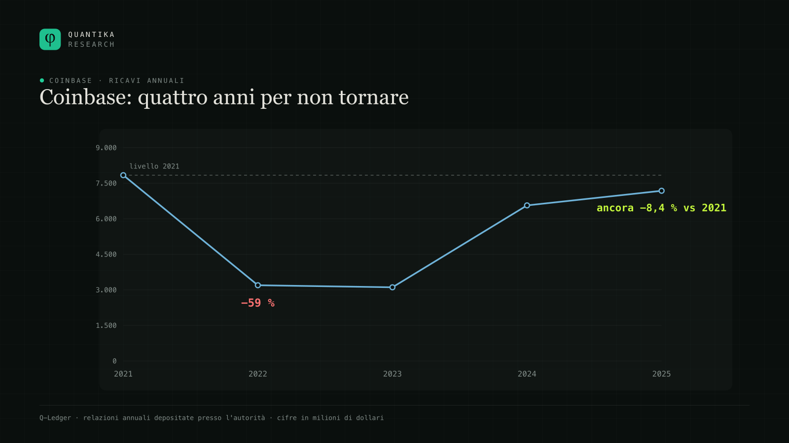 Ricavi annuali di Coinbase dal 2021 al 2025: 7.839, 3.194, 3.108, 6.564 e 7.181 milioni di dollari. Quelli del 2025 restano l'8,4 % sotto il 2021.