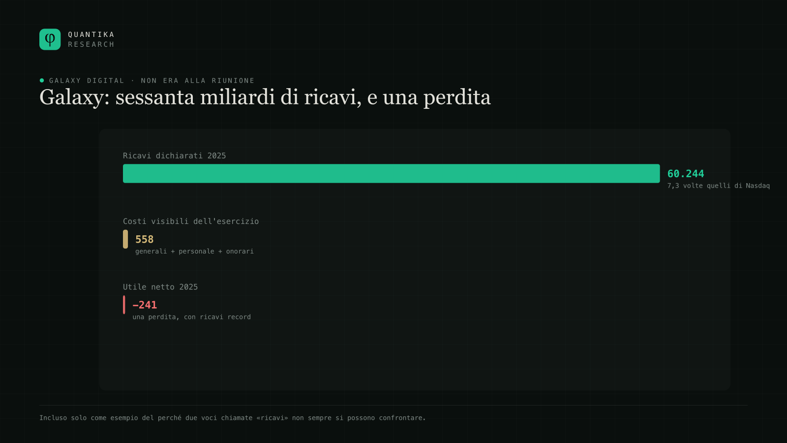 Galaxy Digital nel 2025: 60.244 milioni di dollari di ricavi dichiarati contro circa 558 milioni di costi visibili, e una perdita netta di 241 milioni.