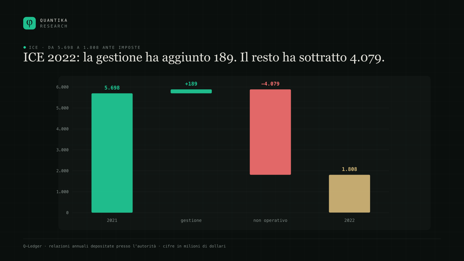 Ponte dell'utile ante imposte di ICE tra 2021 e 2022: parte da 5.698 milioni, la gestione aggiunge 189 e le voci non operative sottraggono 4.079, fino a 1.808.