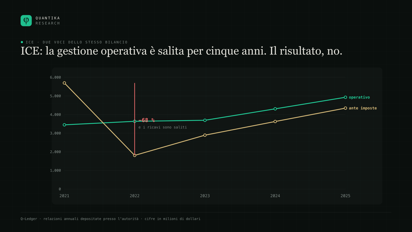 Risultato operativo e utile ante imposte di ICE dal 2021 al 2025. Il risultato operativo sale per cinque anni; quello ante imposte cala del 68 % nel 2022.