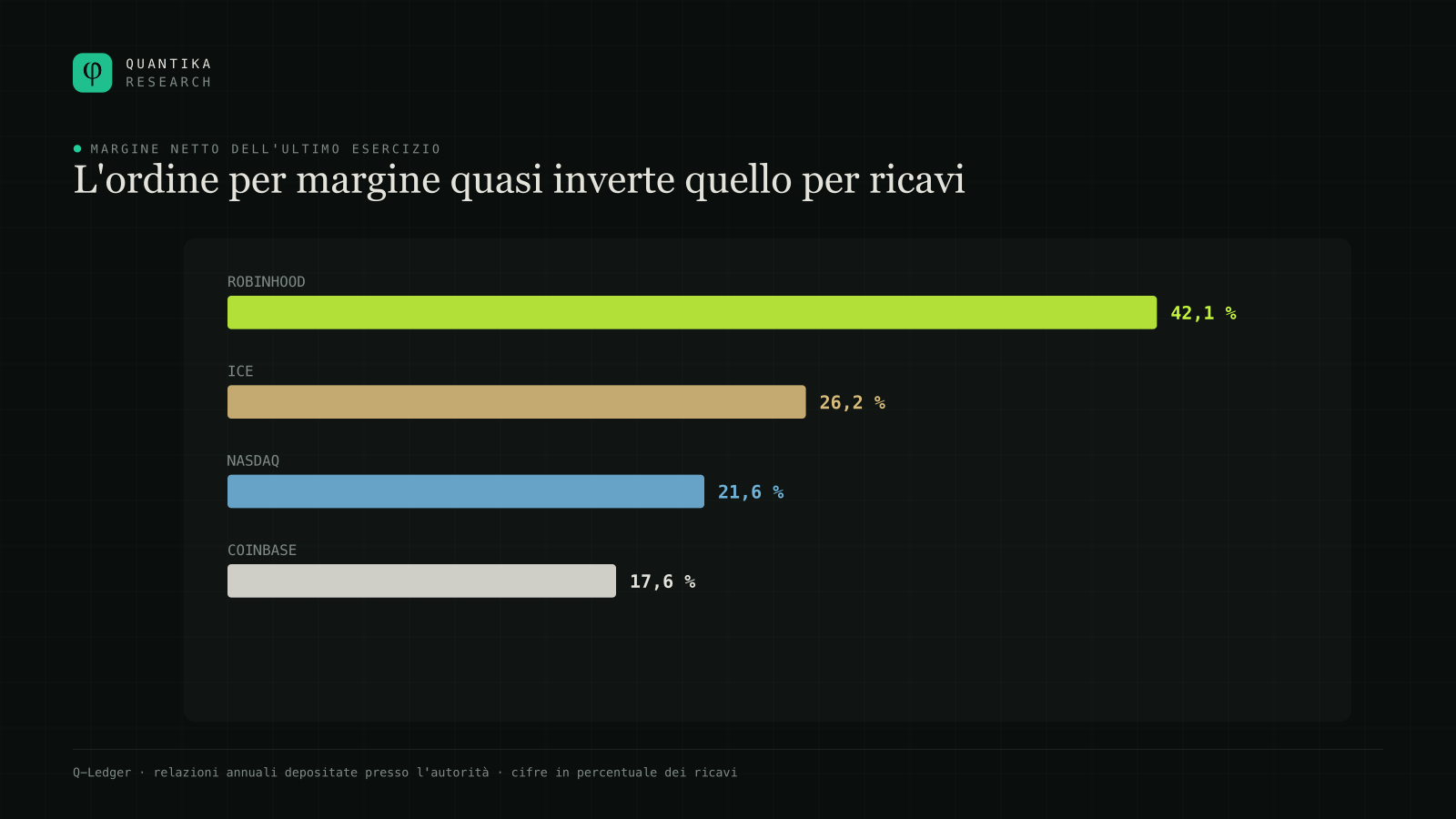 Margine netto dell'ultimo esercizio: Robinhood 42,1 per cento, ICE 26,2, Nasdaq 21,6 e Coinbase 17,6. L'ordine è quasi l'inverso di quello per ricavi.