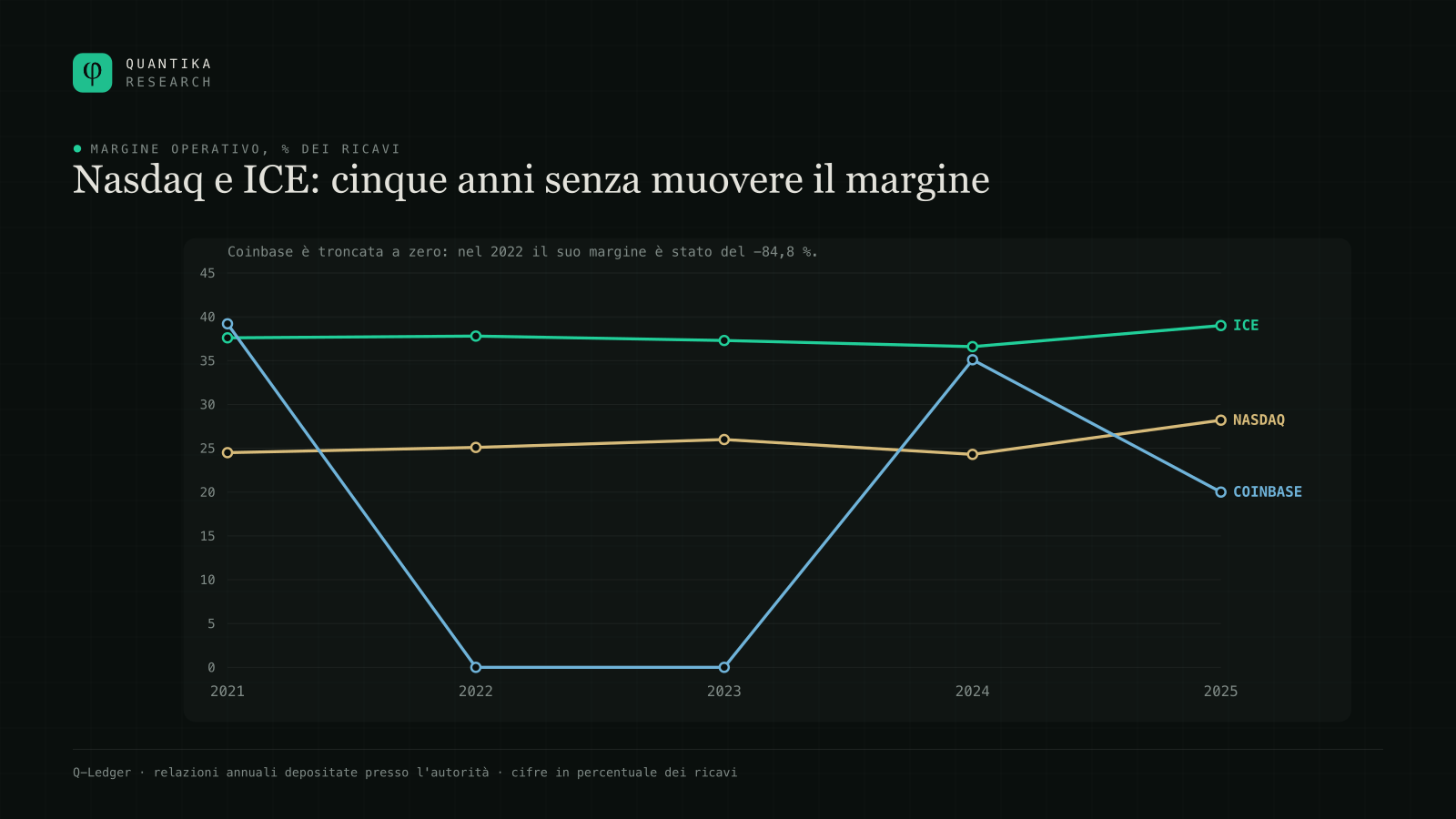 Margine operativo di ICE, Nasdaq e Coinbase dal 2021 al 2025. ICE resta tra 36,6 e 39,0 per cento, Nasdaq tra 24,3 e 28,2, mentre Coinbase oscilla con violenza.