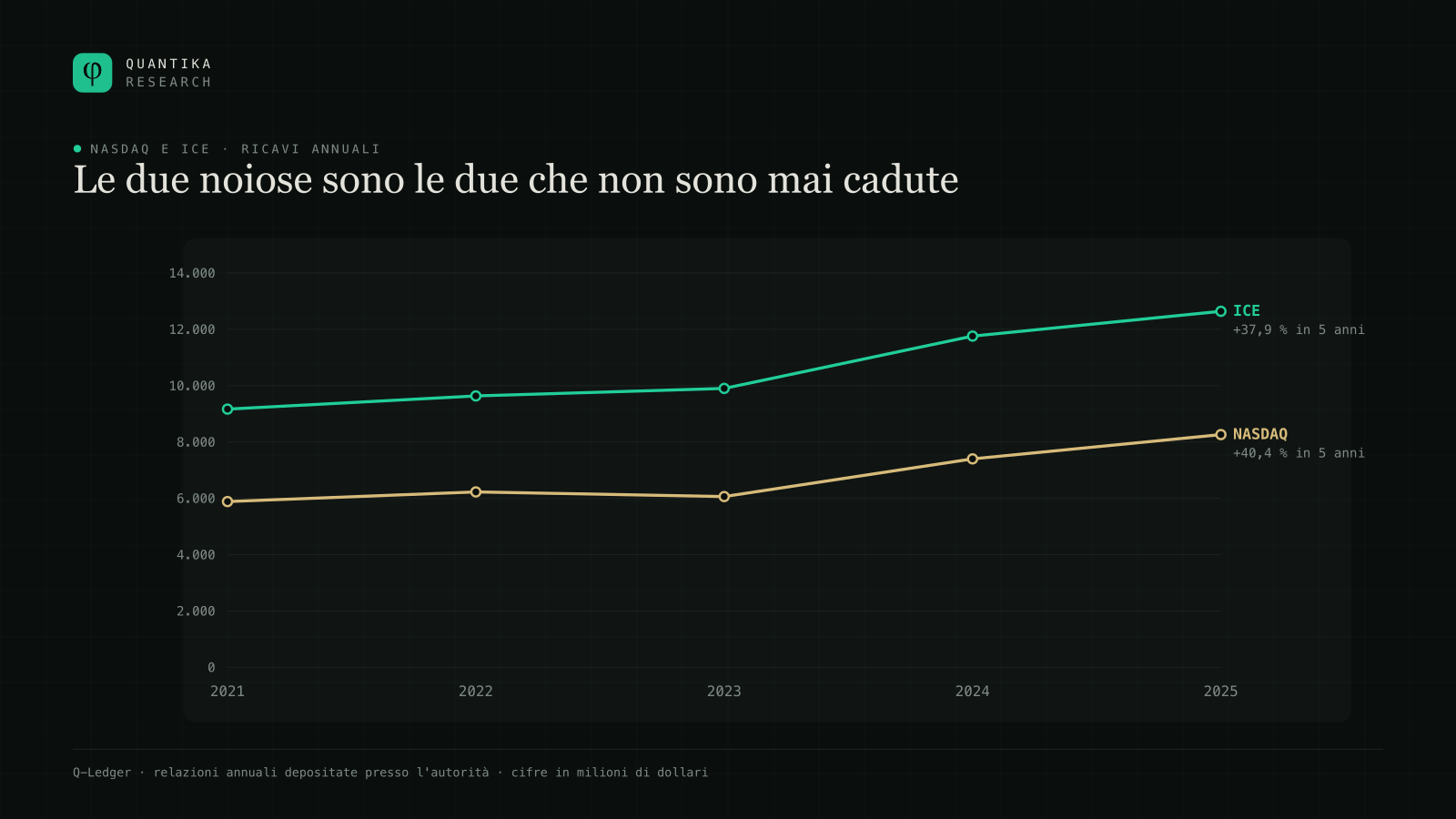 Ricavi annuali di Nasdaq e Intercontinental Exchange dal 2021 al 2025. Nasdaq sale del 40,4 % e ICE del 37,9 %, nessuna delle due con un anno di calo brusco.