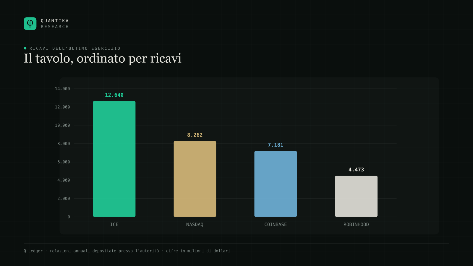 Ricavi dell'ultimo esercizio: Intercontinental Exchange 12.640 milioni di dollari, Nasdaq 8.262, Coinbase 7.181 e Robinhood 4.473.