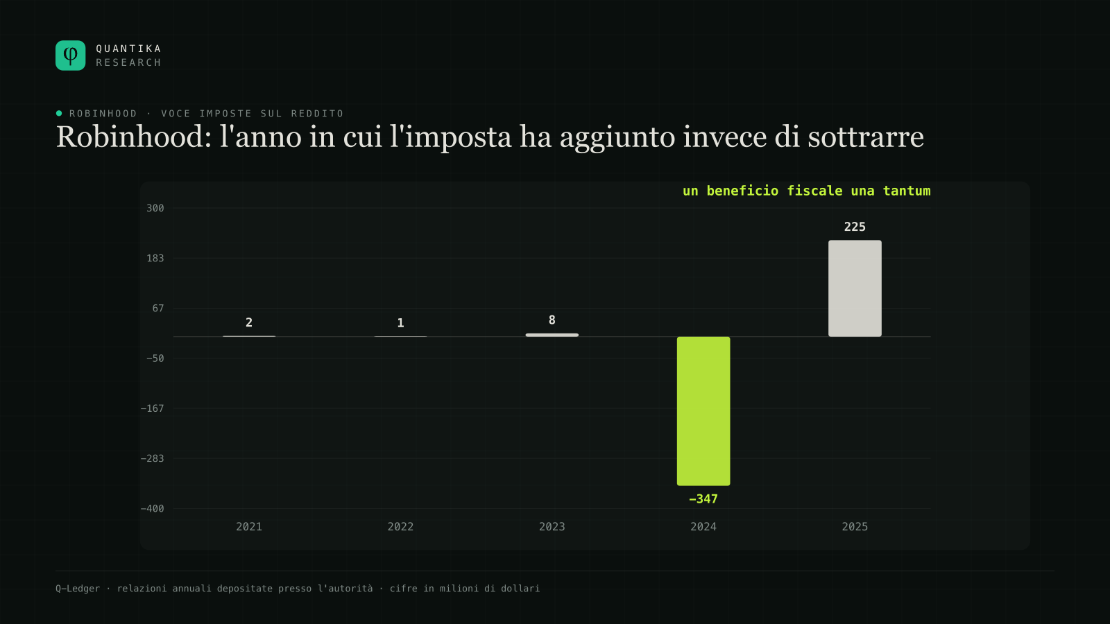 Voce imposte sul reddito di Robinhood dal 2021 al 2025: 2, 1, 8, meno 347 e 225 milioni di dollari. Nel 2024 l'imposta aggiunge invece di sottrarre.
