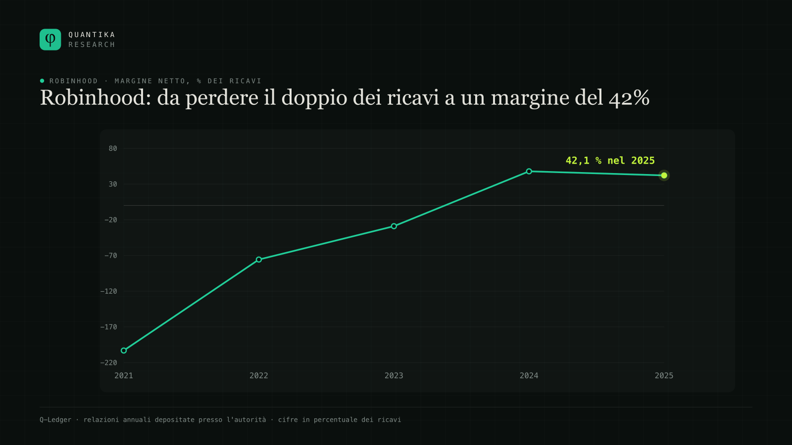Margine netto di Robinhood dal 2021 al 2025: meno 203,1 %, meno 75,7 %, meno 29,0 %, 47,8 % e 42,1 %.