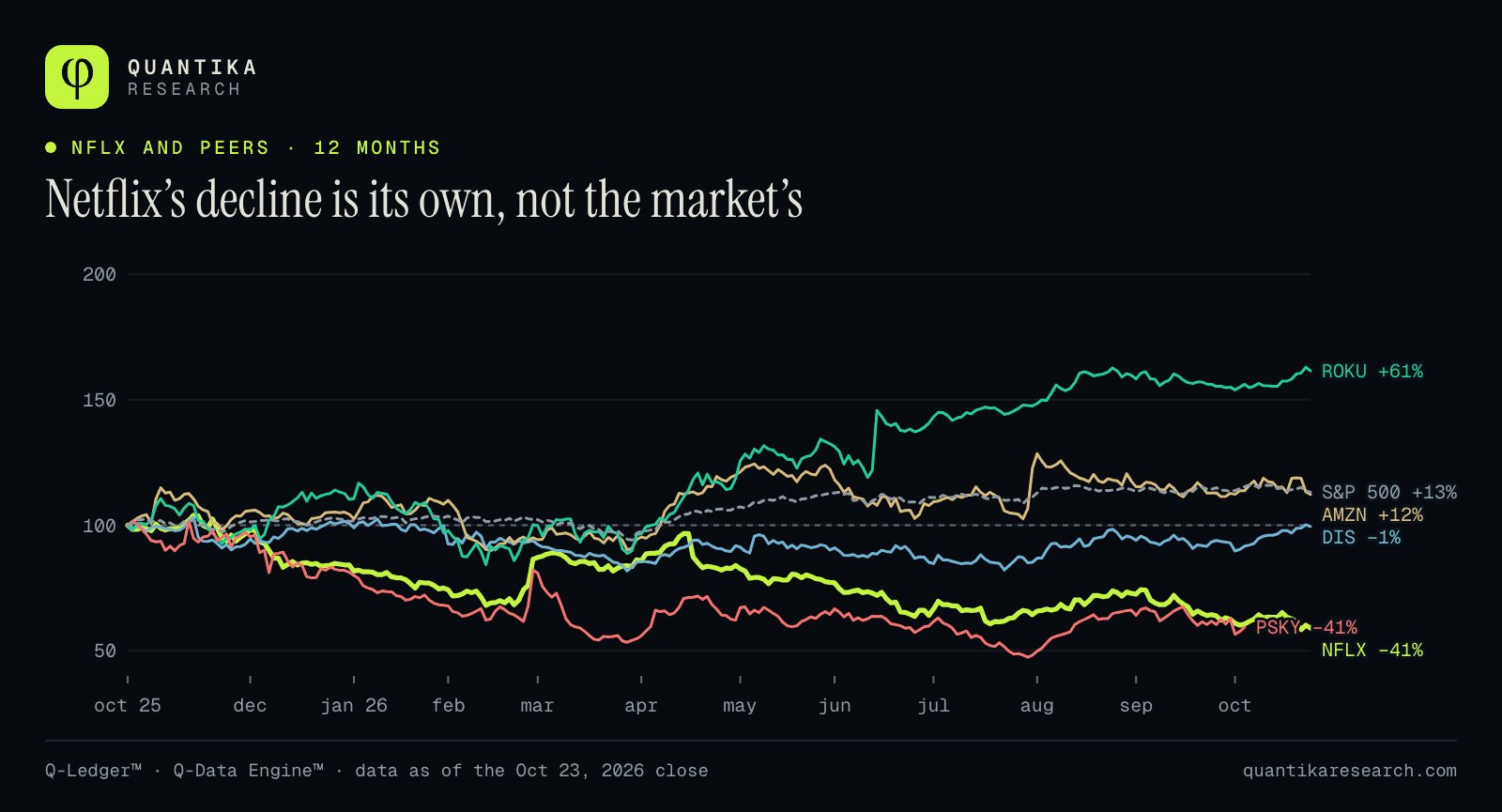 Twelve-month performance of Netflix versus Disney, Amazon, Roku, Paramount and the S&P 500, based to 100 on October 23, 2025