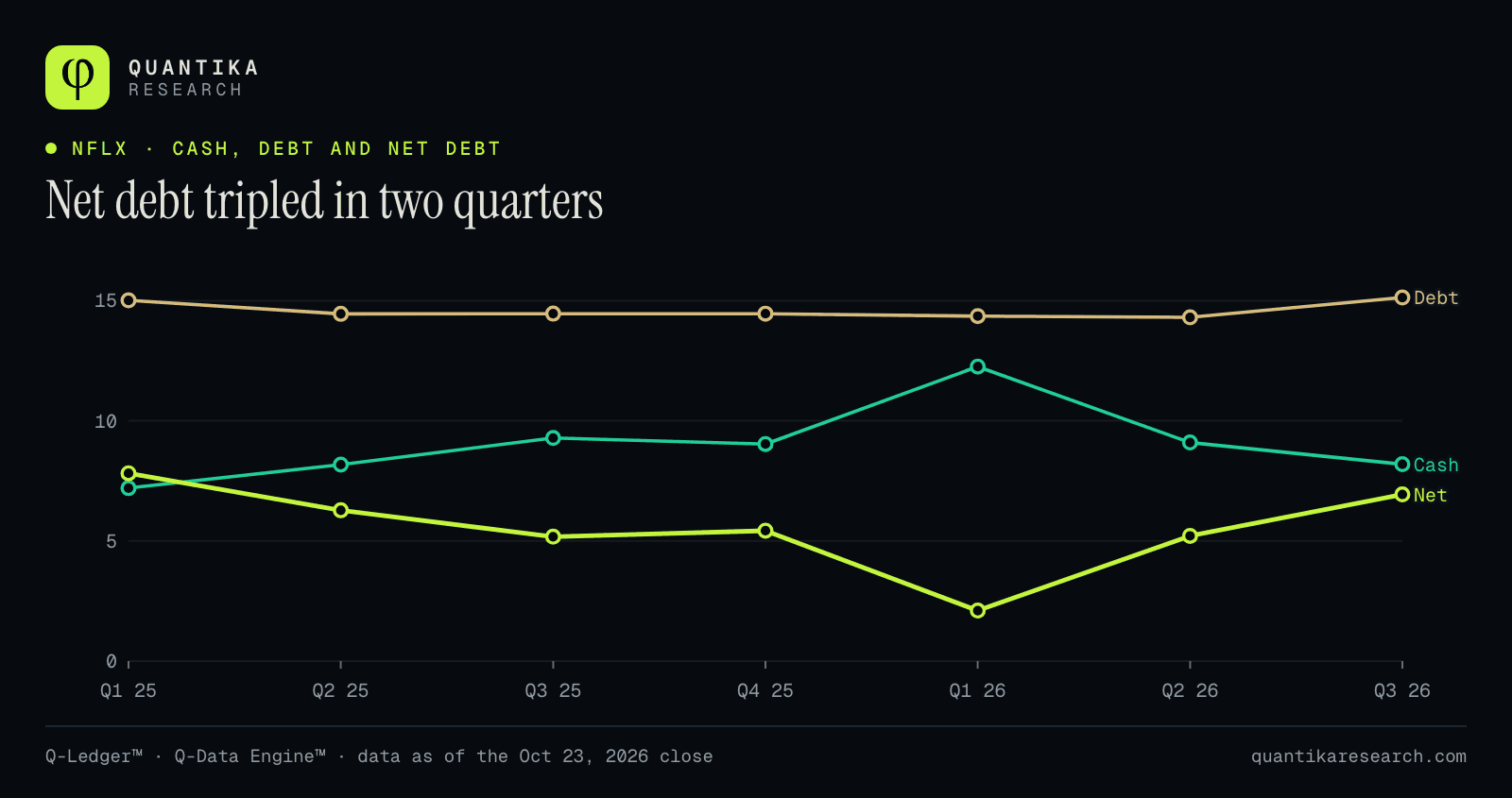 Lines for Netflix’s cash, debt and net debt by quarter: net debt rose from $2.1 billion in March 2026 to $6.9 billion in September