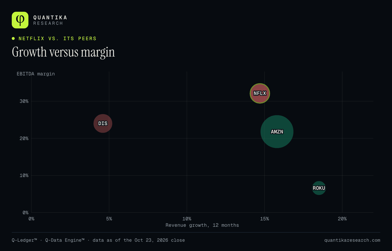 Bubbles of revenue growth and EBITDA margin for Netflix, Amazon, Disney and Roku, sized by market value