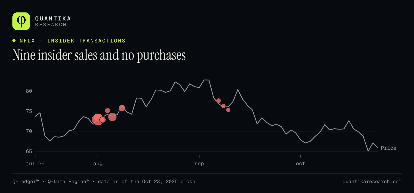 Netflix price since July with nine insider sales marked between August 3 and September 10