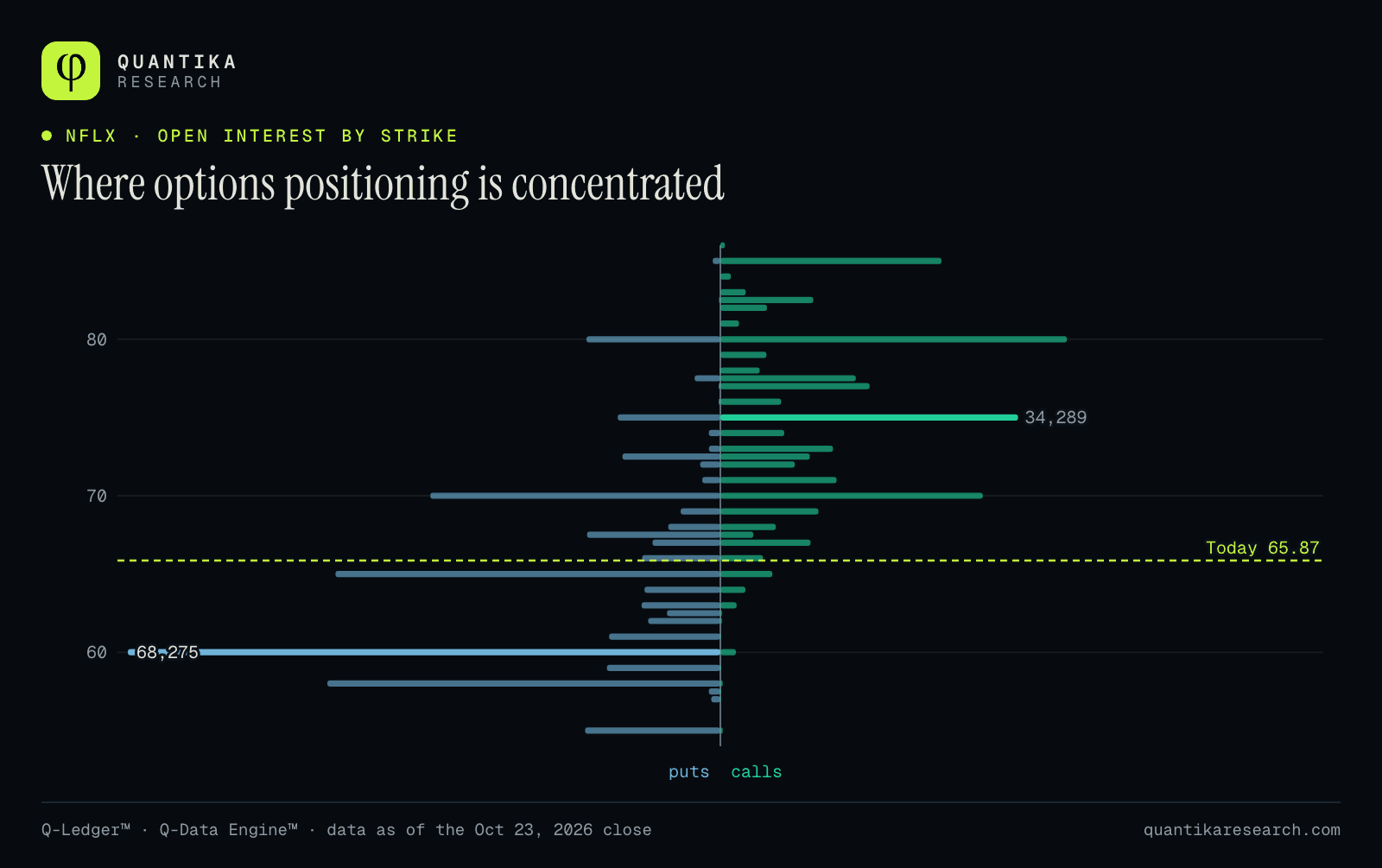 Netflix put and call open interest by strike, with 68,275 puts at $60 and 34,289 calls at $75