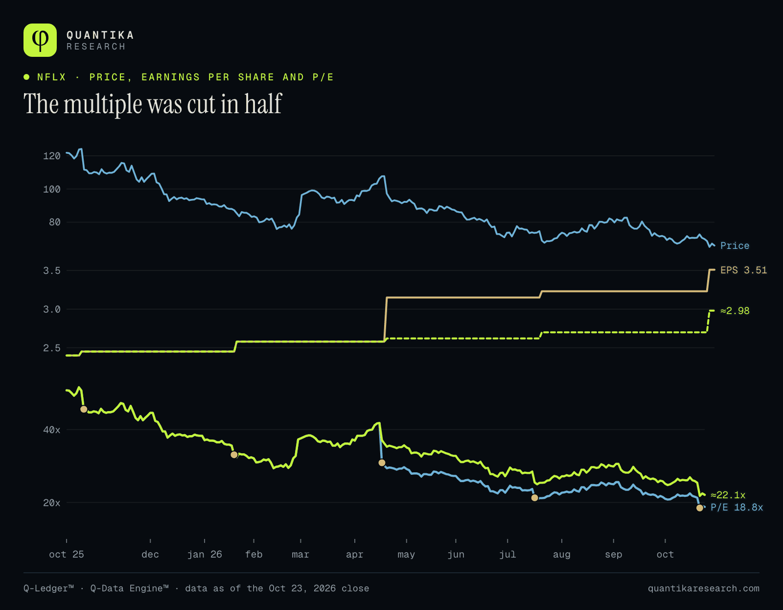 Netflix price, 12-month earnings per share and P/E: the P/E fell from ≈ 51x in October 2025 to 18.8x