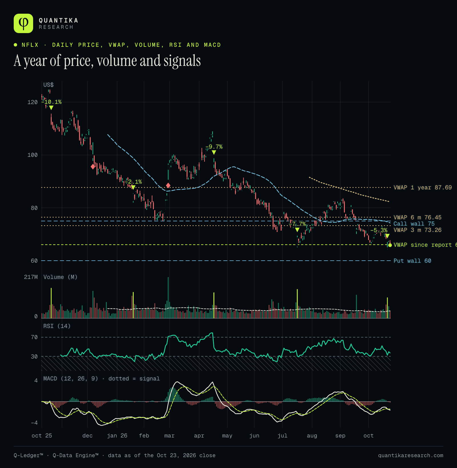 Netflix daily candles over one year with 1-year, 6-month, 3-month and since-report VWAP, volume, 14-day RSI and MACD