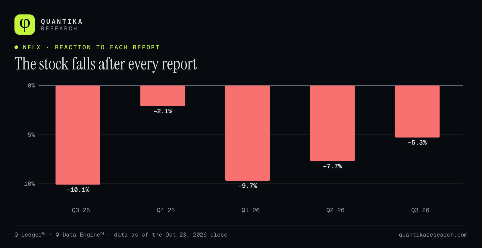 Bars showing Netflix’s price change the day after its last five earnings reports: from −10.1% to −2.1%, averaging −7.0%