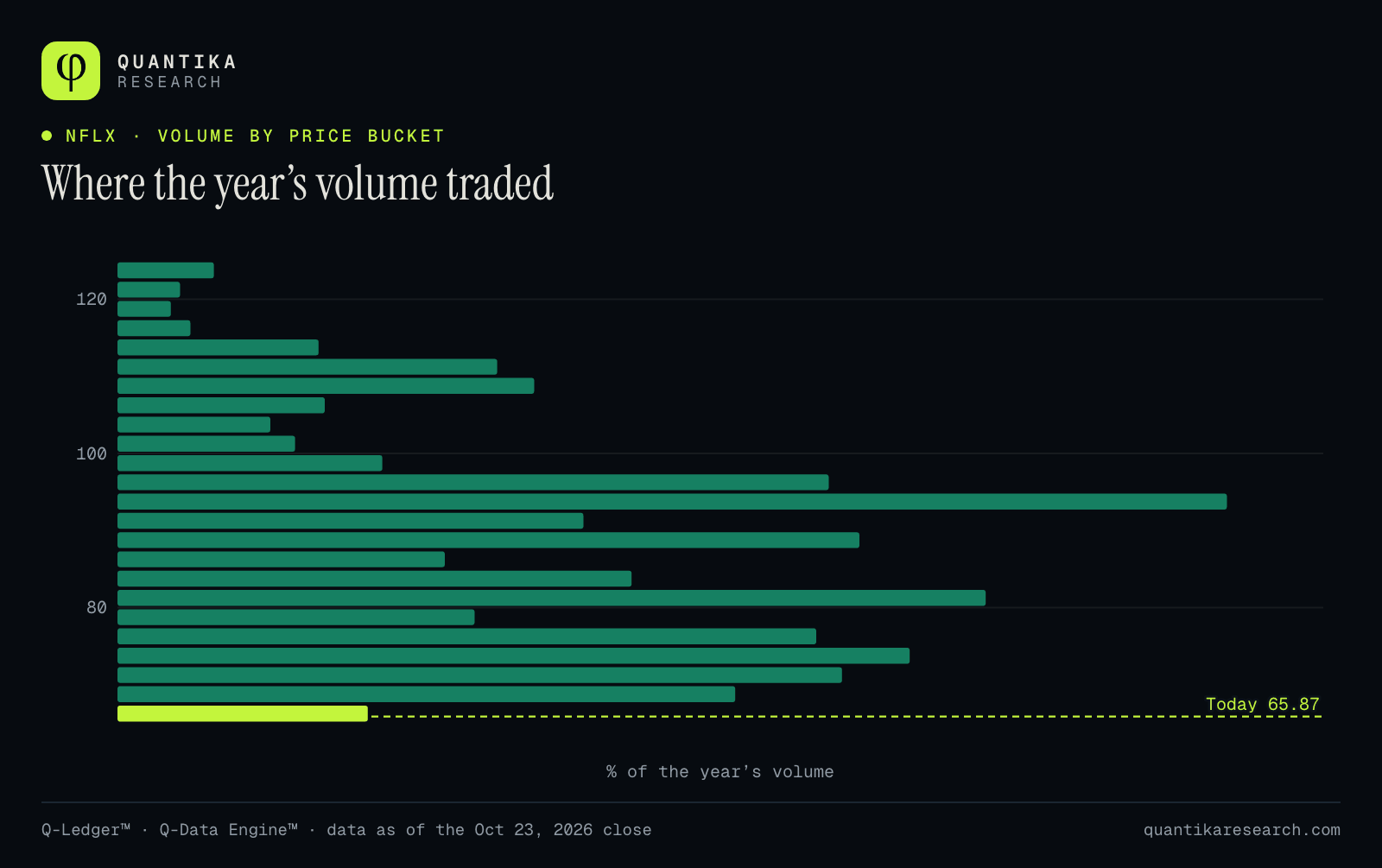 Horizontal histogram of Netflix’s traded volume by price bucket over one year