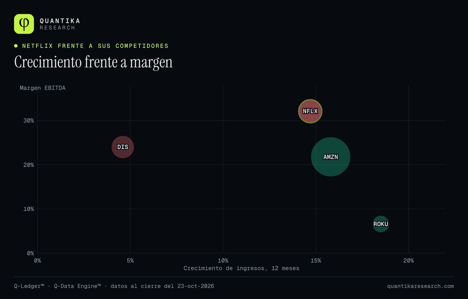 Burbujas de crecimiento de ingresos y margen EBITDA de Netflix, Amazon, Disney y Roku, con el tamaño según su valor en bolsa