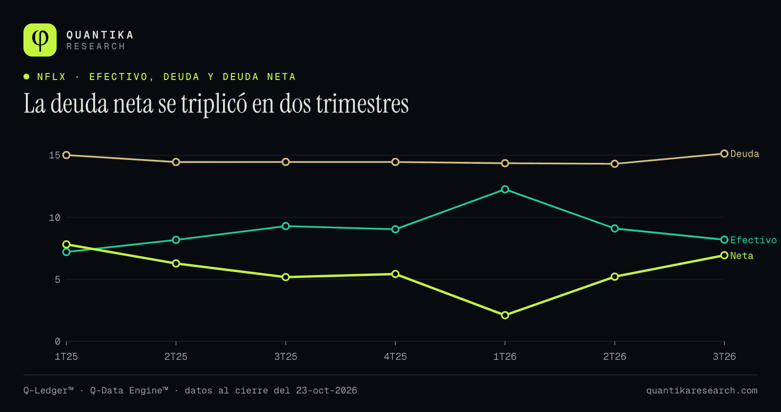 Líneas de efectivo, deuda y deuda neta de Netflix por trimestre: la deuda neta pasó de US$ 2,1 mil millones en marzo de 2026 a 6,9 mil millones en septiembre