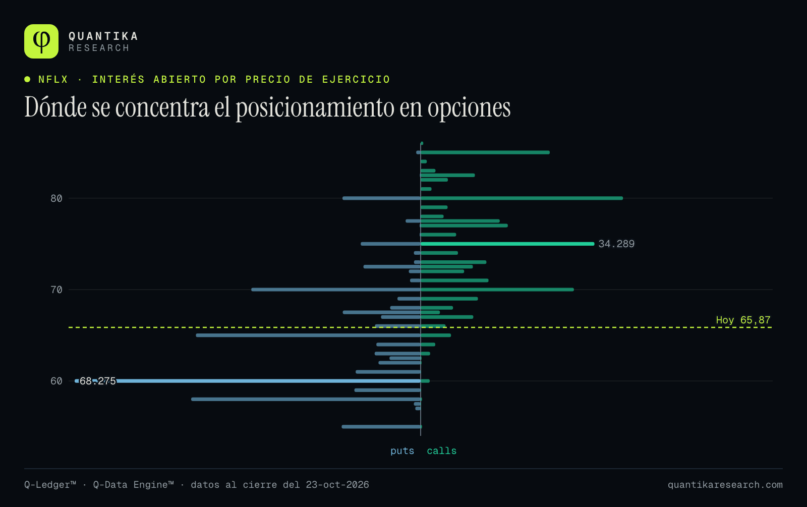 Interés abierto de opciones put y call de Netflix por precio de ejercicio, con 68.275 puts en US$ 60 y 34.289 calls en US$ 75