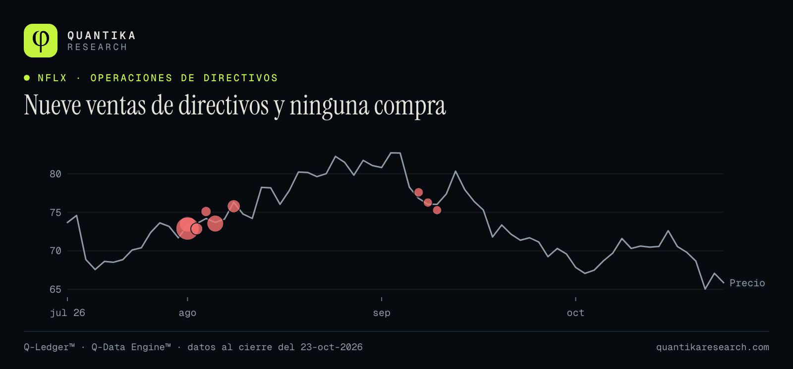 Precio de Netflix desde julio con nueve ventas de directivos marcadas entre el 3 de agosto y el 10 de septiembre