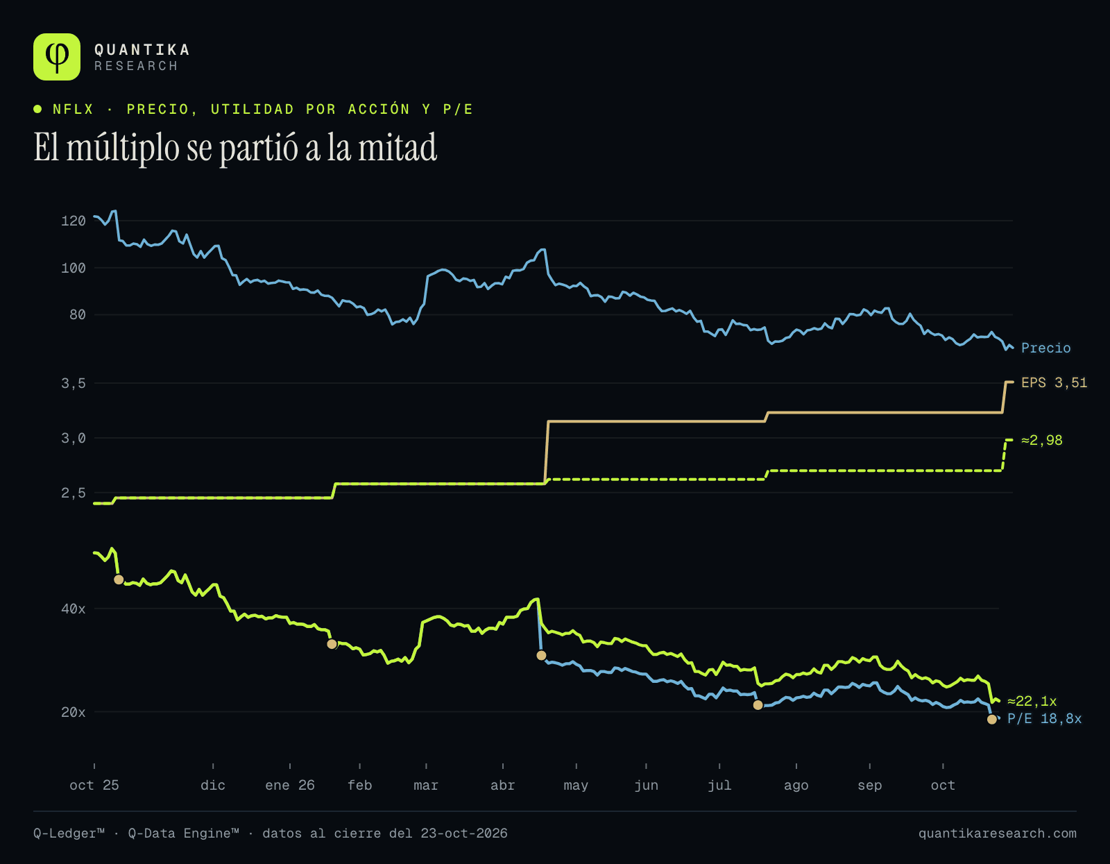 Precio de Netflix, utilidad por acción de 12 meses y P/E: el P/E bajó de ≈ 51x en octubre de 2025 a 18,8x