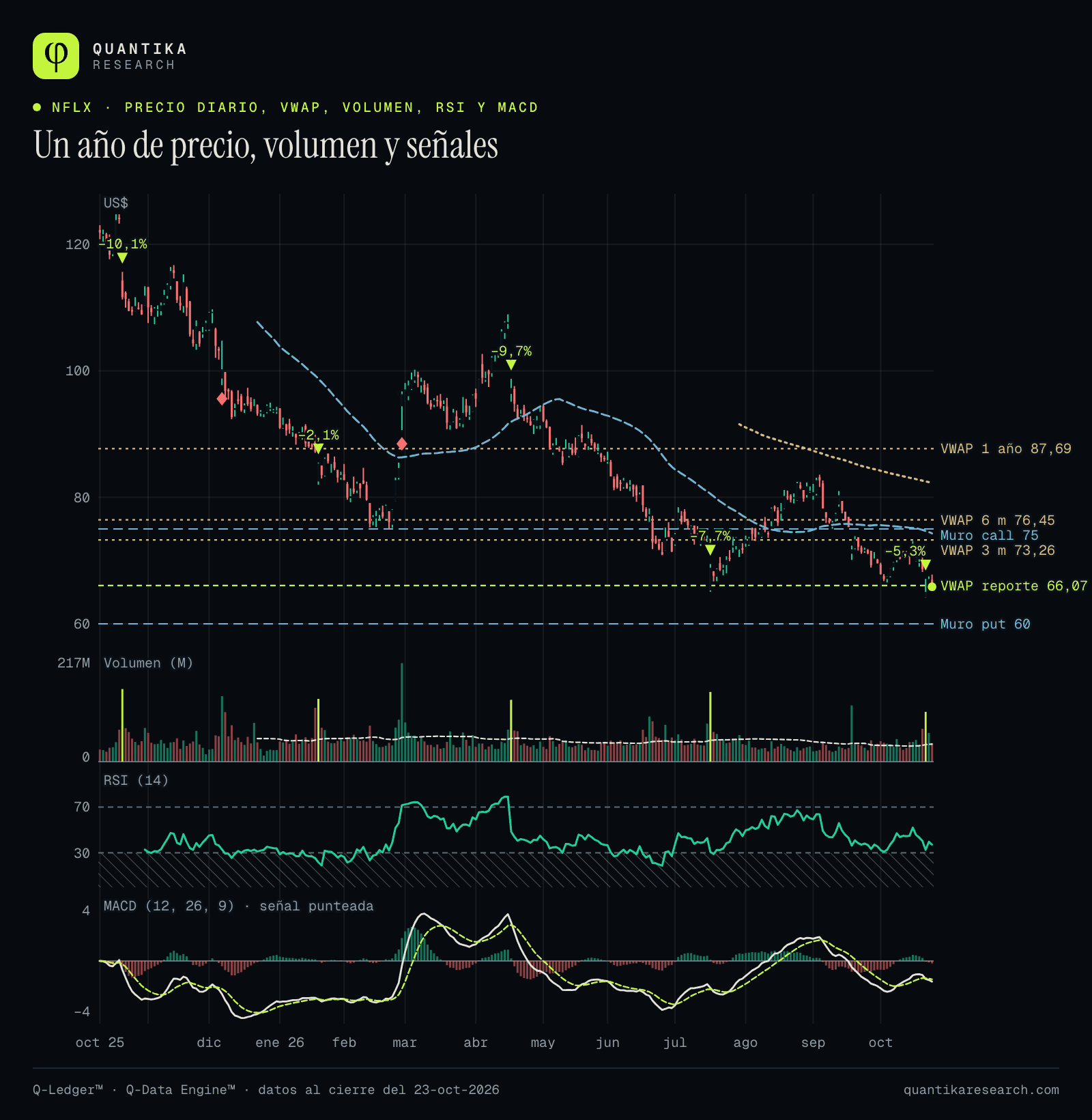 Velas diarias de Netflix durante un año con VWAP de 1 año, 6 meses, 3 meses y desde el reporte, volumen, RSI de 14 días y MACD