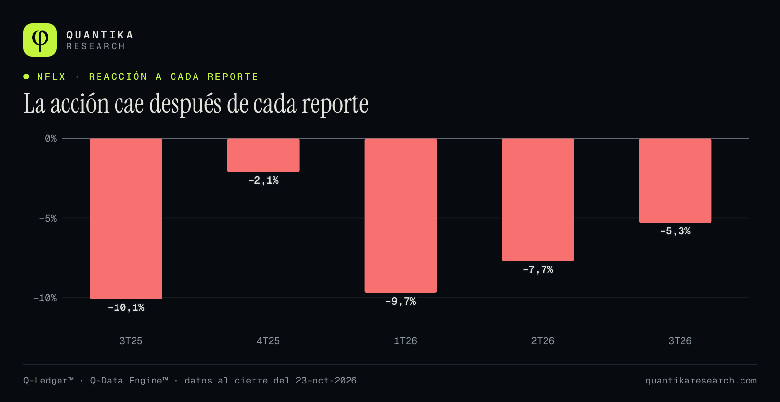 Barras con la variación del precio de Netflix al día siguiente de sus últimos cinco reportes: de −10,1 % a −2,1 %, con promedio de −7,0 %