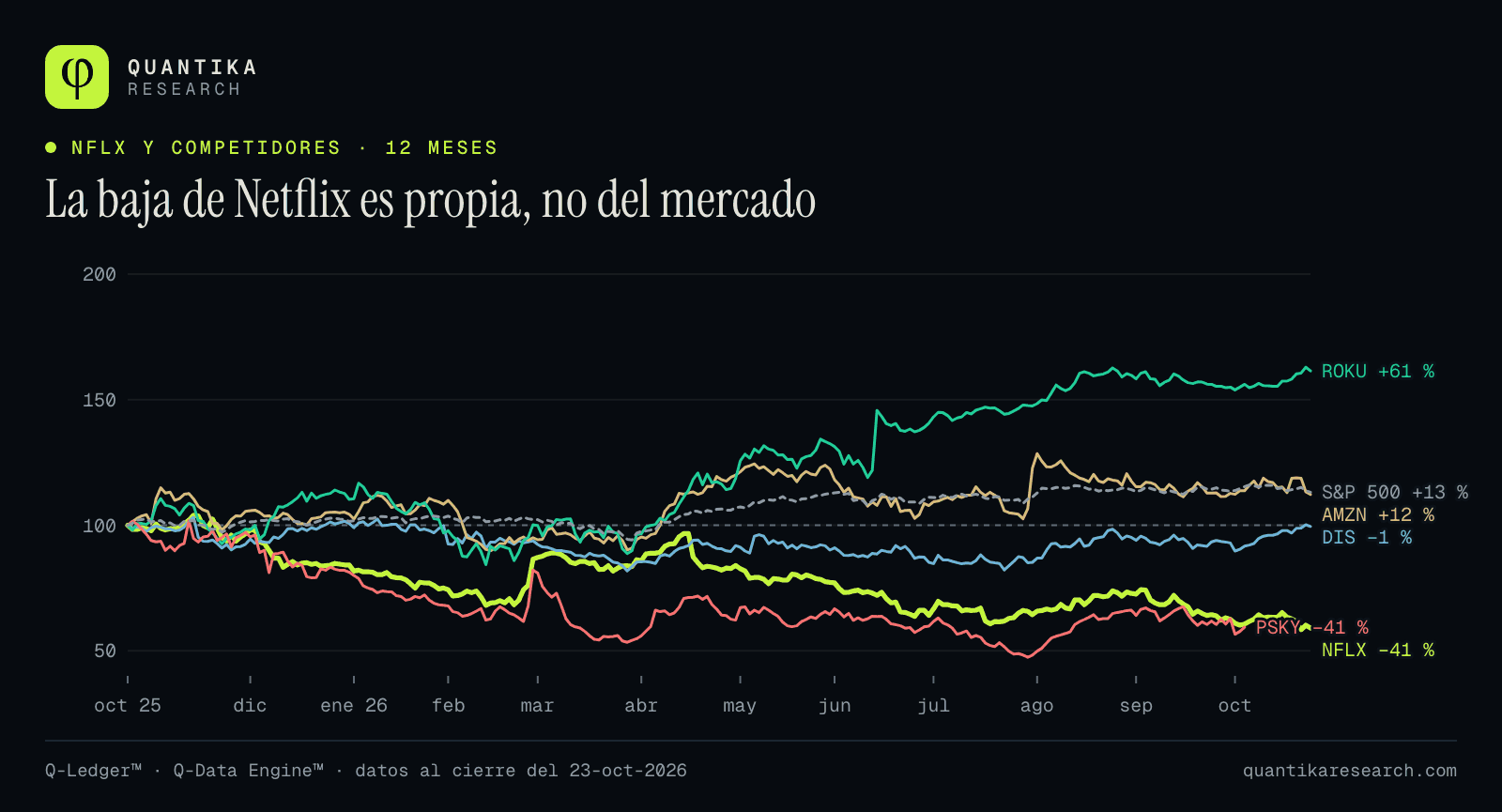 Rendimiento de 12 meses de Netflix frente a Disney, Amazon, Roku, Paramount y el S&P 500, con base 100 el 23 de octubre de 2025